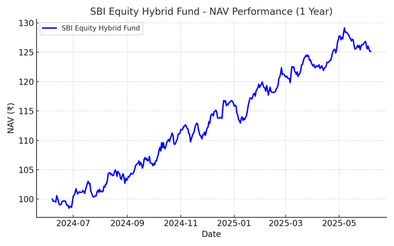 MUTF_IN: SBI_EQUI_HYBR_VUWAZQ